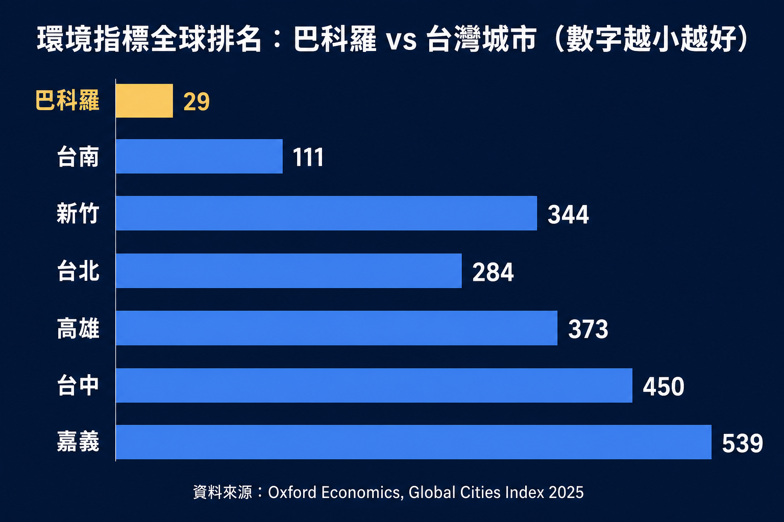 巴科羅與台灣城市環境指標全球排名對照圖,資料來源Oxford Economics 2025全球城市指數