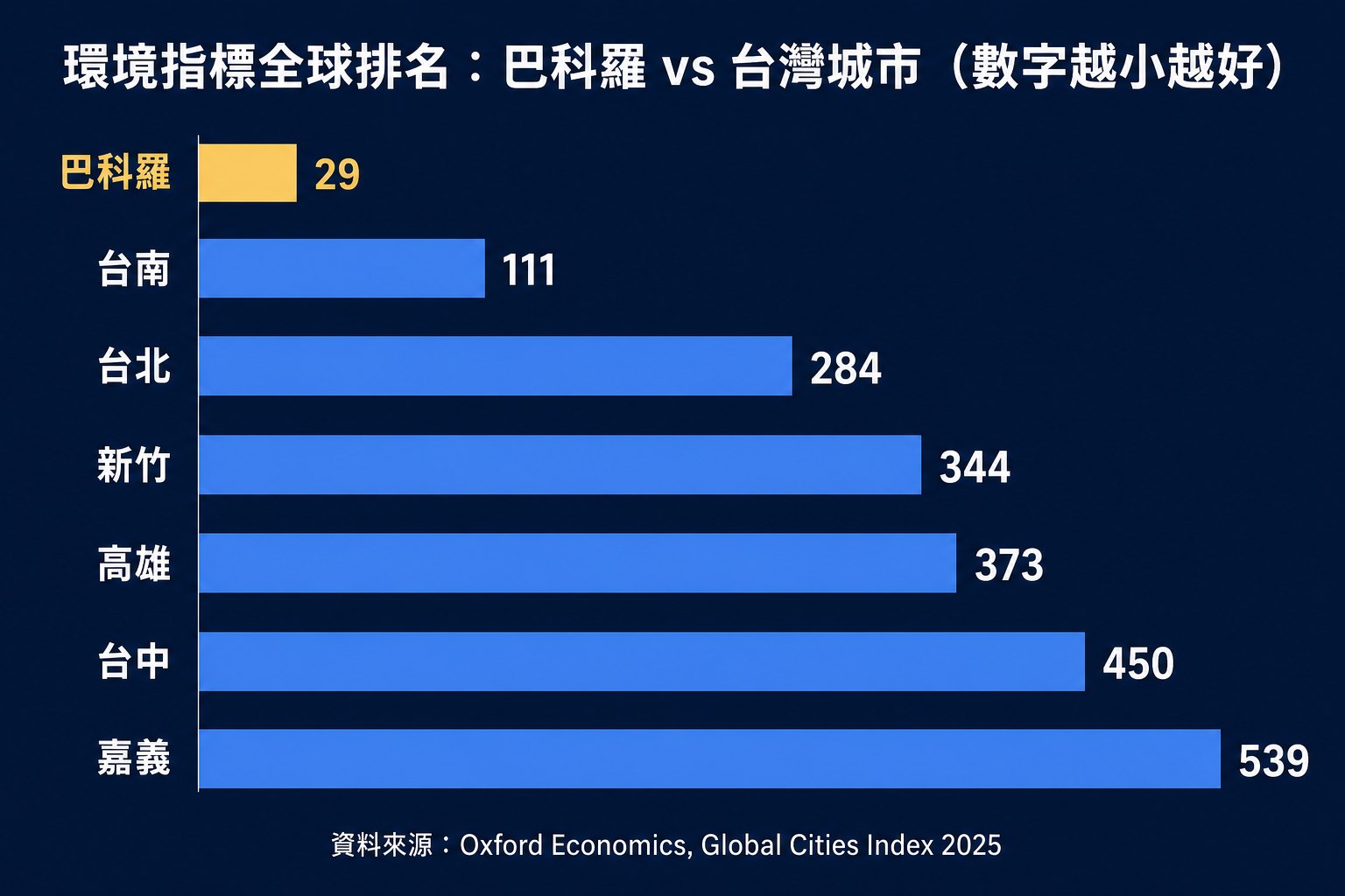 巴科羅與台灣城市環境指標全球排名對照圖,資料來源Oxford Economics 2025全球城市指數